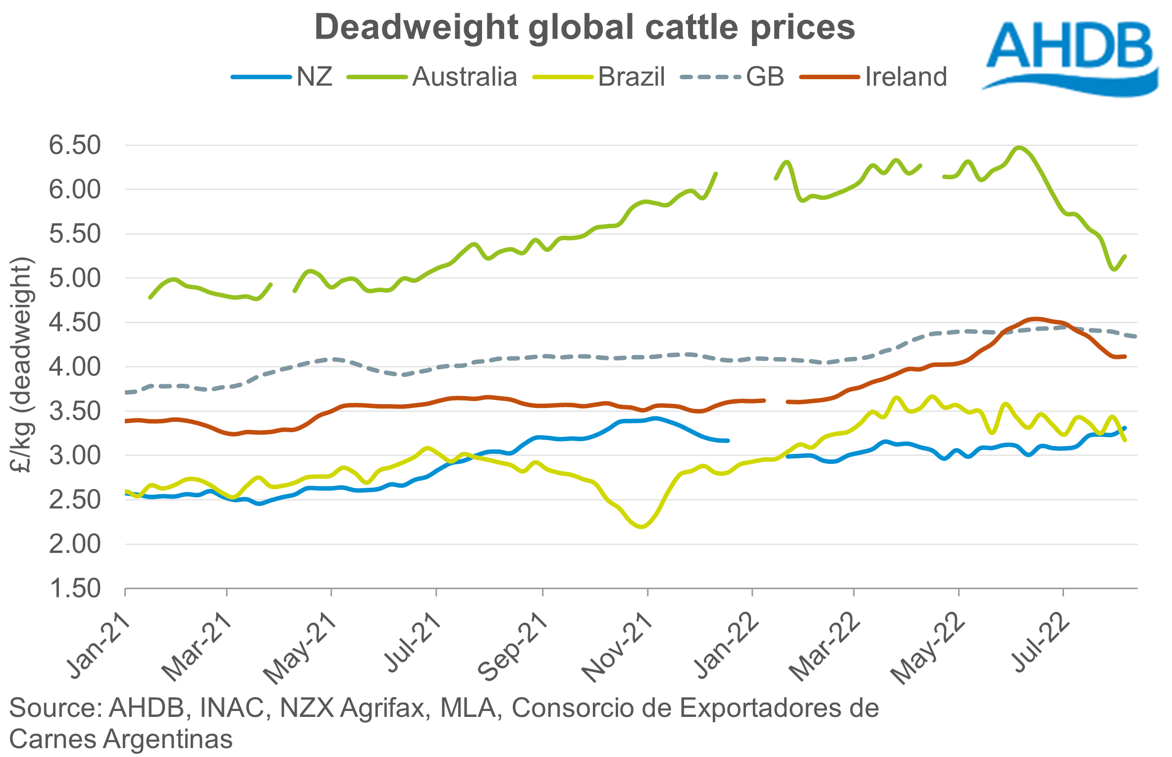 Graph showing weekly deadweight global cattle prices in GBP 